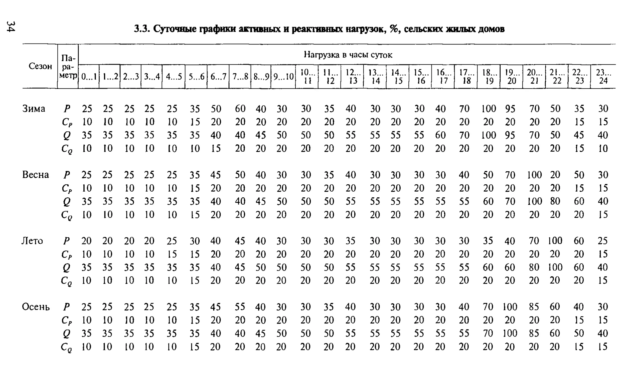 Суточный график активной и реактивной мощности