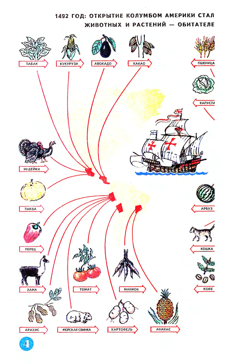 Рис. О. Рево — Открытие Колумбом Америки стало отправной точкой великого переселения животных и растений
