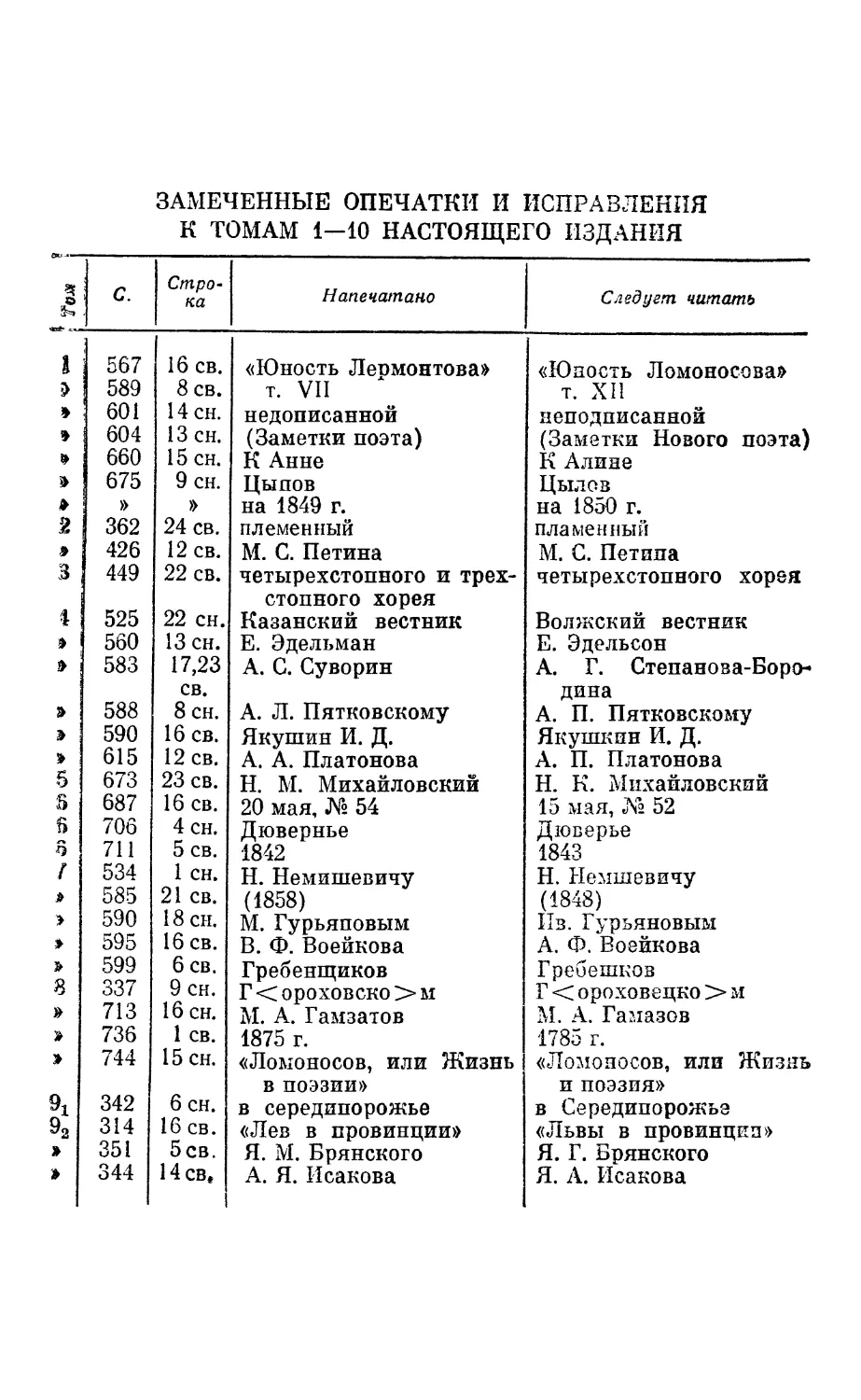 Замеченные опечатки п исправления к томам 1—10 настоящего издания