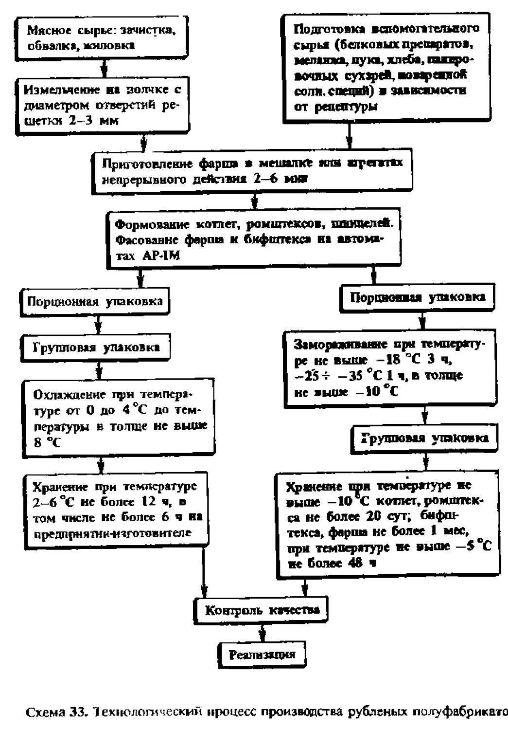 Технологическая схема рубленных полуфабрикатов