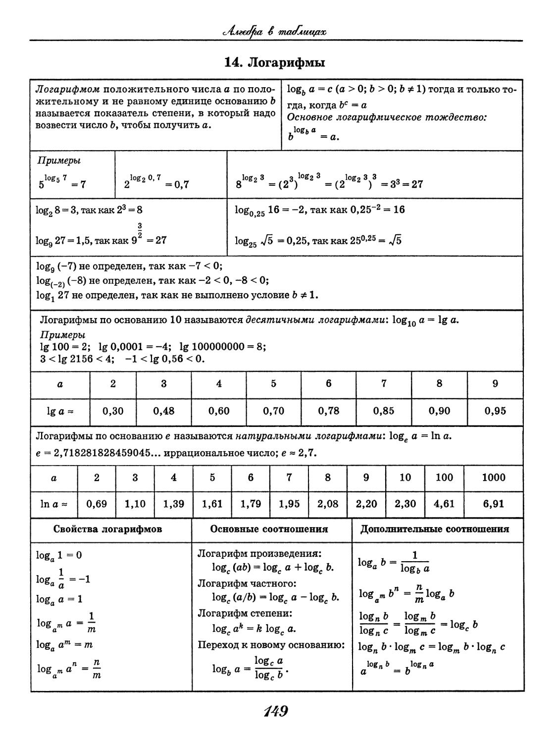 Логарифмы формулы и примеры