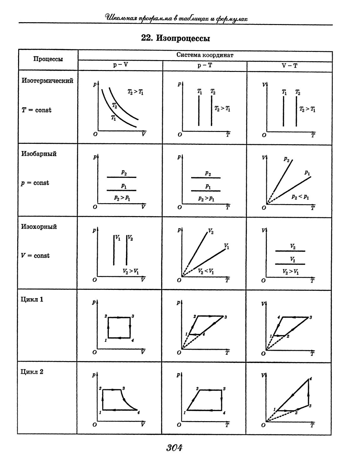10 изопроцессы. Графики изопроцессов в координатах PV. Таблица графиков изопроцессов. Таблица процессов изобарный изохорный. Таблица по физике изотермический, изобарный, изохорный процессы.