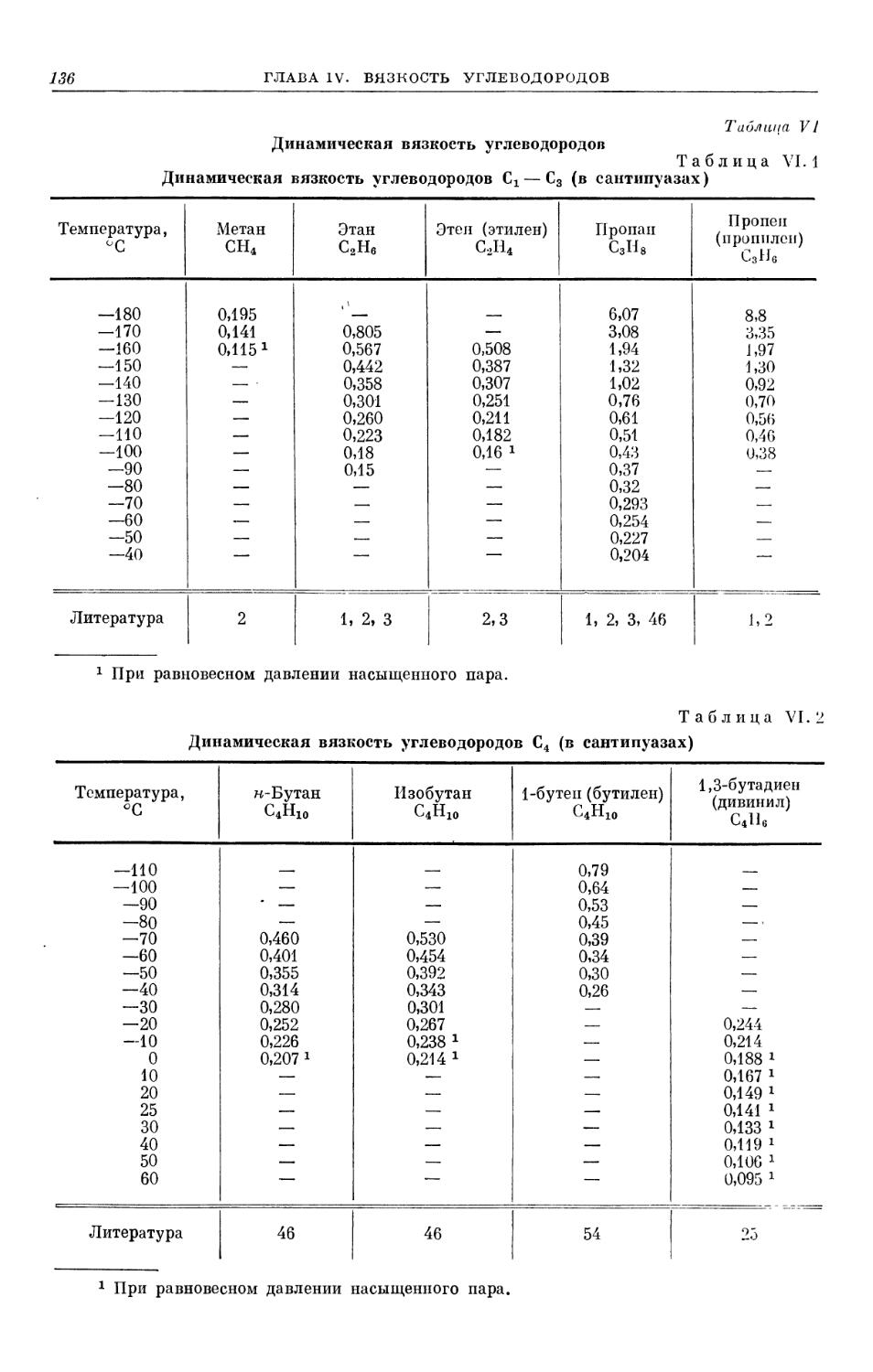 Таблица VI. Динамическая вязкость углеводородов