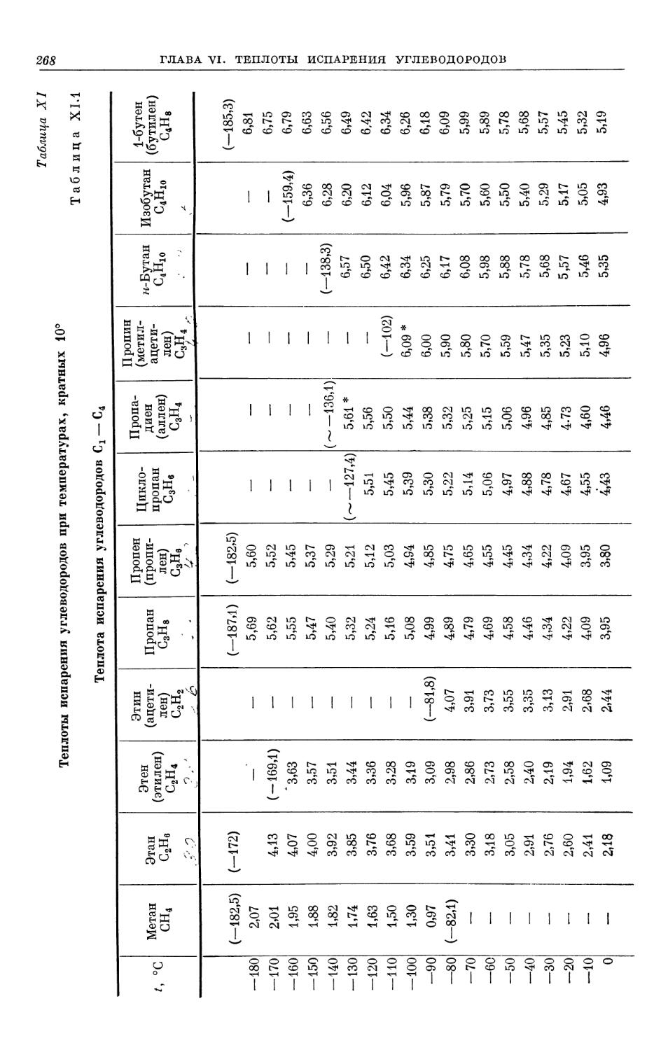 Таблица XI. Теплоты испарения углеводородов при температурах, кратных 10