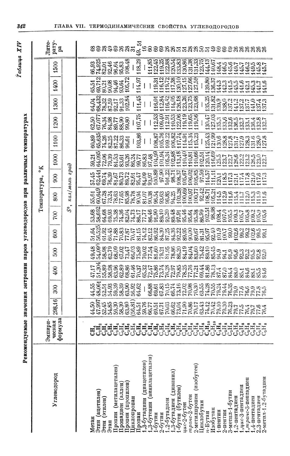 Таблица XIV. Энтропии паров углеводородов при различных температурах