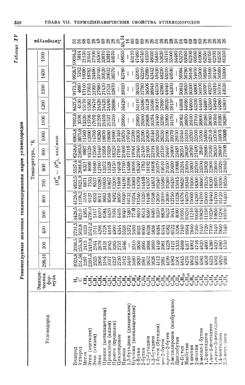Таблица XV. Теплосодержания паров углеводородов