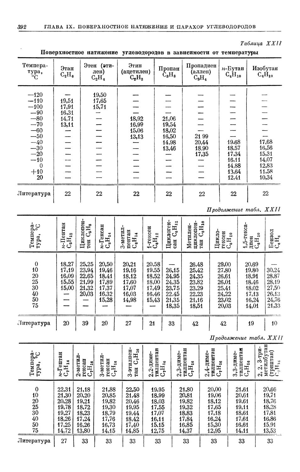 Таблица XXII. Поверхностное натяжение углеводородов в зависимости от температуры