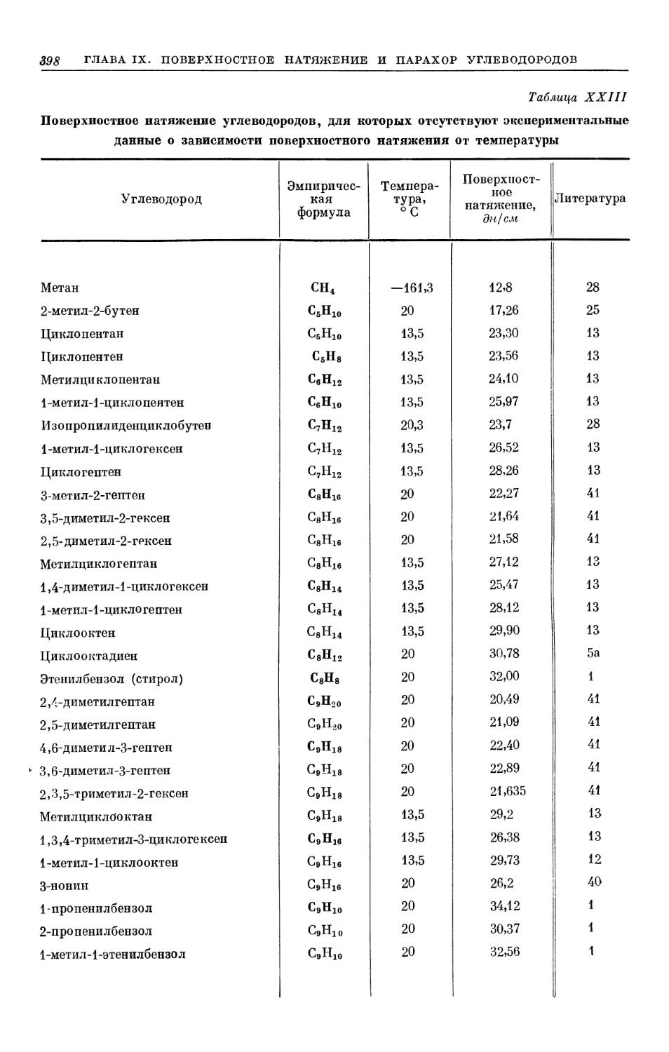 Таблица XXIII. Поверхностное натяжение углеводородов, для которых отсутствуют экспериментальные данные о зависимости поверхностного натяжения от температуры