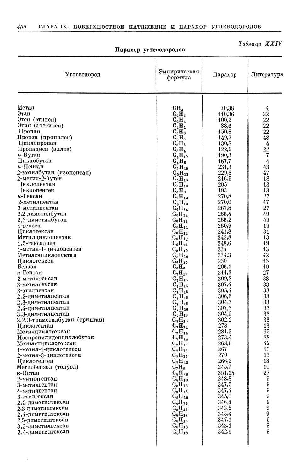 Таблица XXIV. Парахор углеводородов