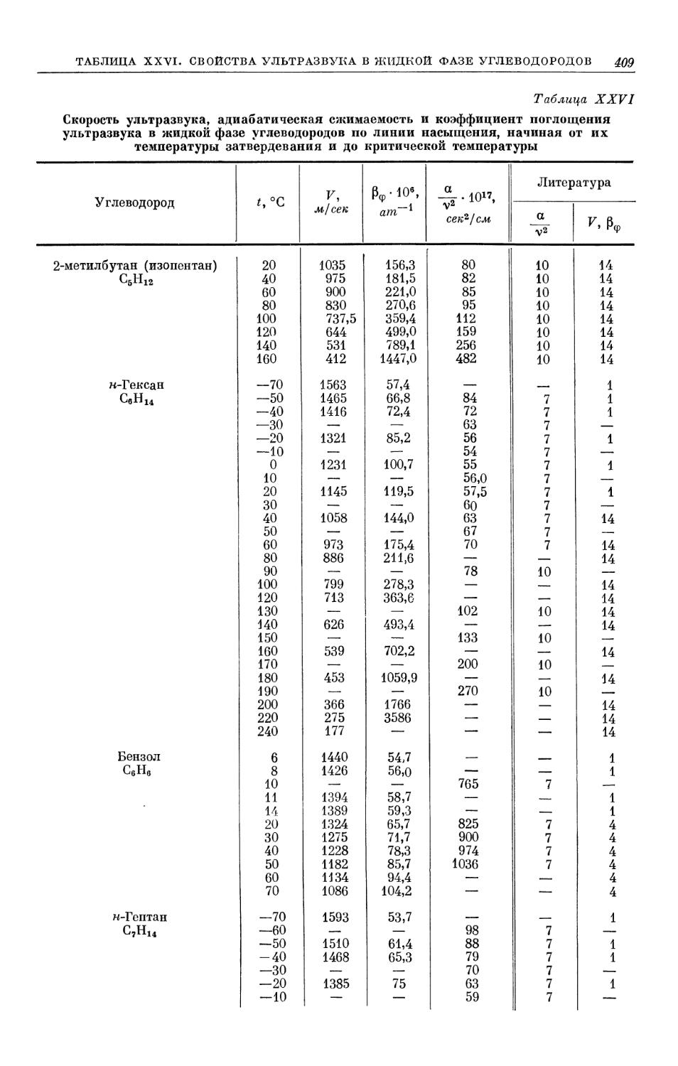 Таблица XXVI. Скорость ультразвука, адиабатическая сжимаемость и коэффициент поглощения ультразвука в жидкой фазе углеводородов по линии насыщения начиная от их температуры затвердевания и до критической температуры
