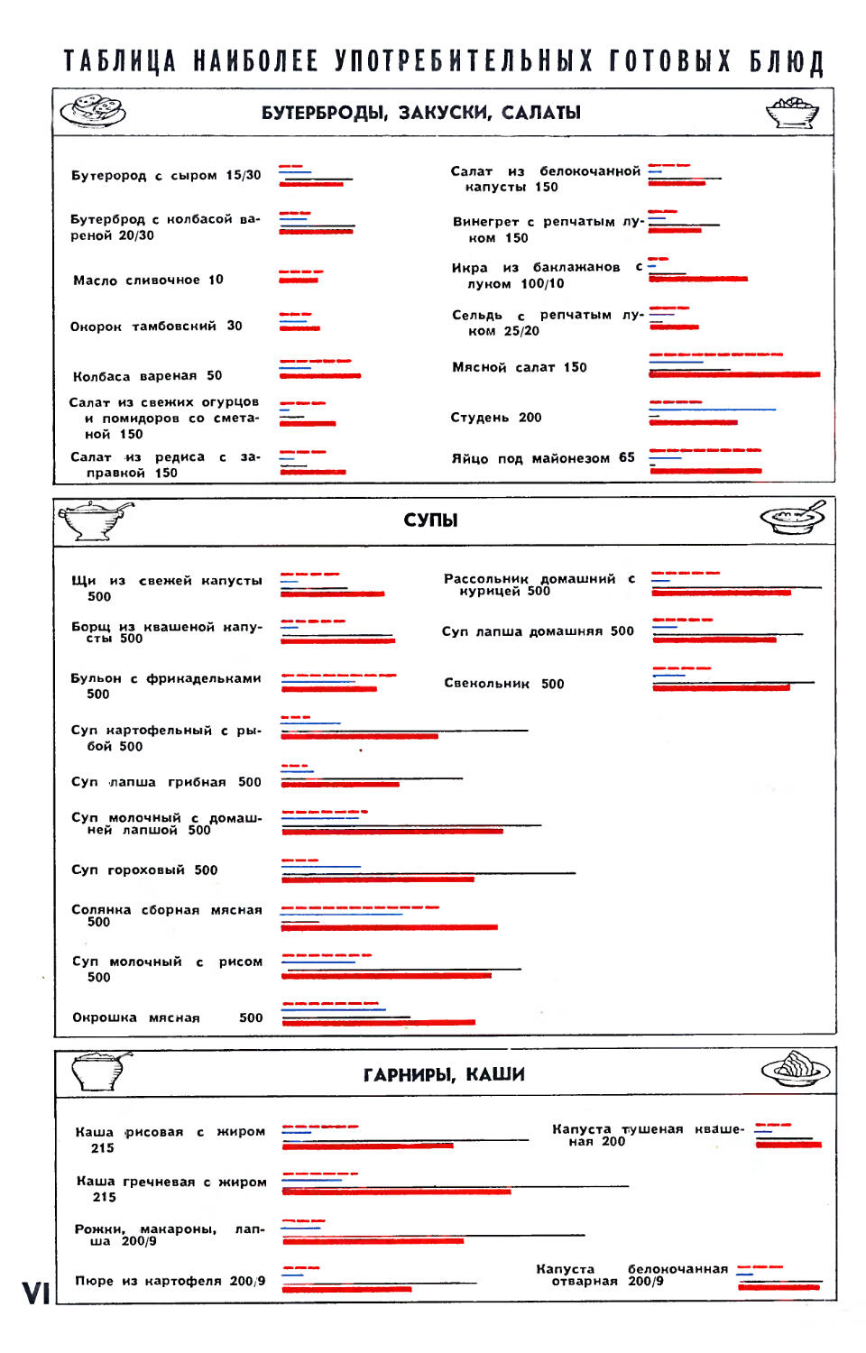 Рис. О. Рево — Таблица наиболее употребительных готовых блюд для расчета калорийности по В. И. Воробьеву.