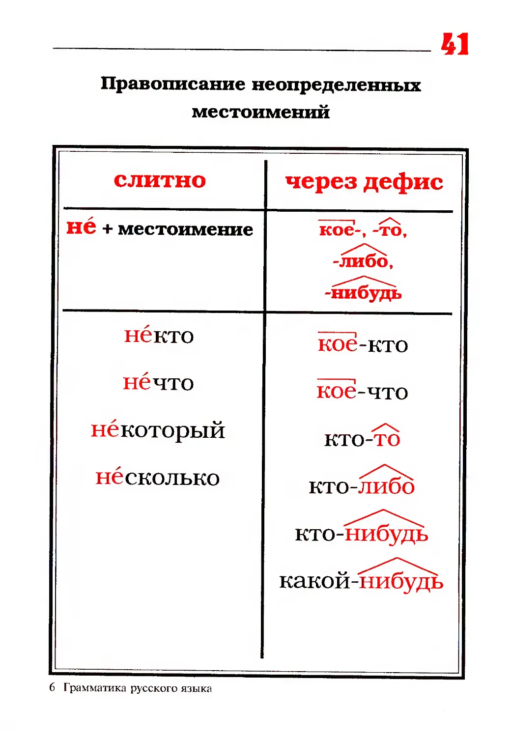 Притяжательные местоимения егэ русский. Местоимения ЕГЭ. Неопределенные местоимения ЕГЭ. Местоимения таблица ЕГЭ. Указательные местоимения ЕГЭ.