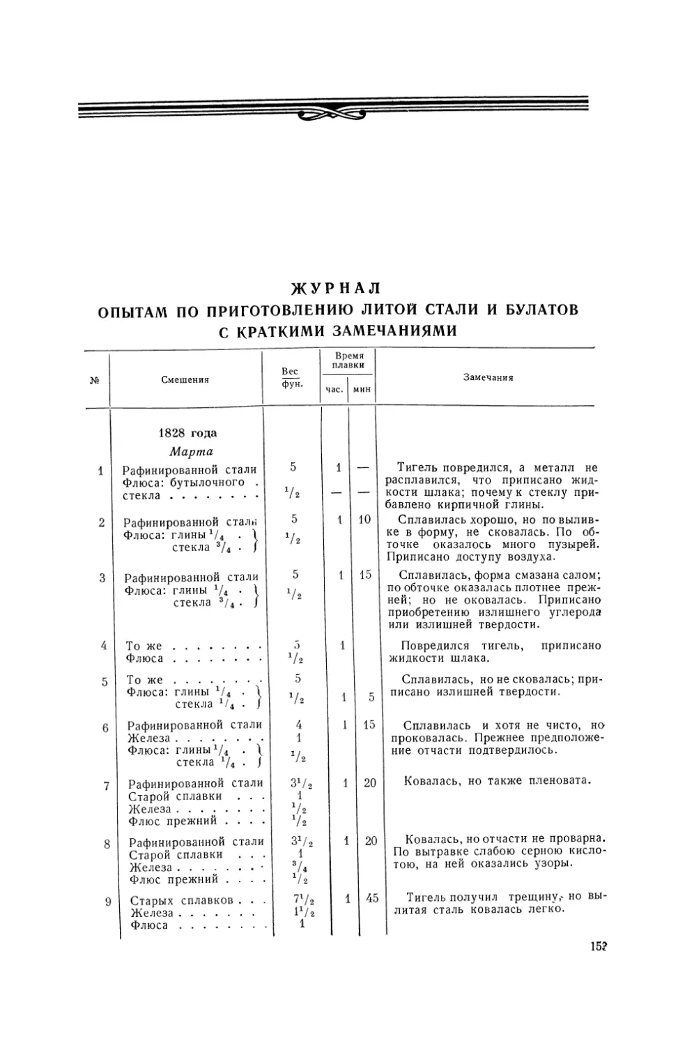 Журнал опытам по приготовлению литой стали и булатов с краткими замечаниями