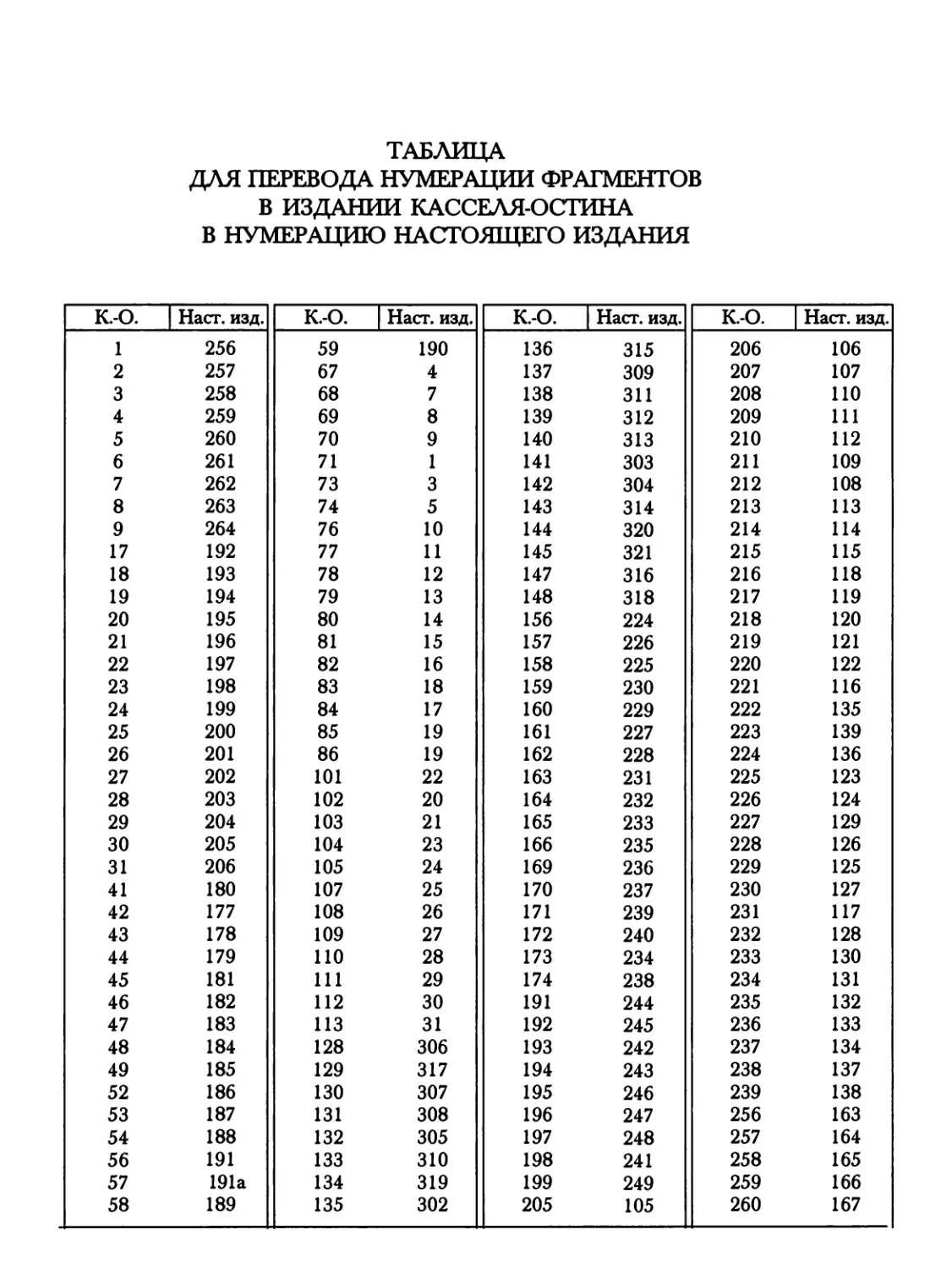 Таблица для перевода нумерации фрагментов в издании Касселя-Остина. Составил В. Н. Ярхо