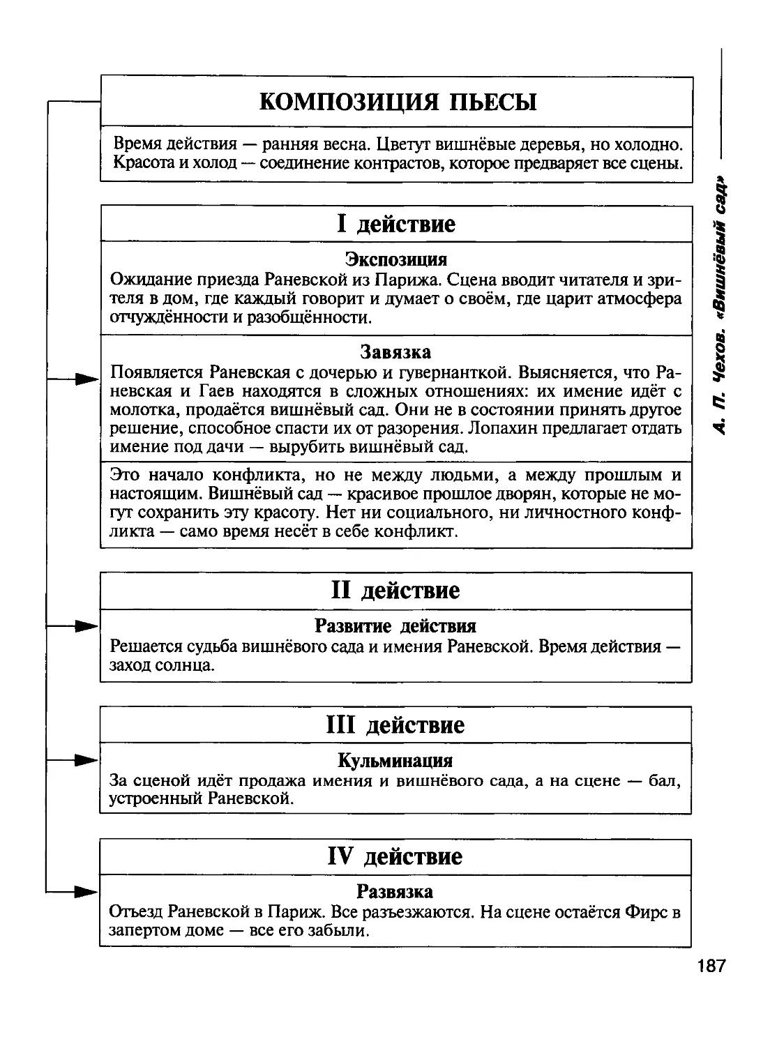 Судьбы героев вишневого сада