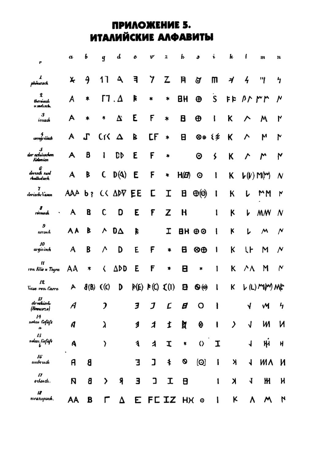 Приложение 5. Италийские алфавиты