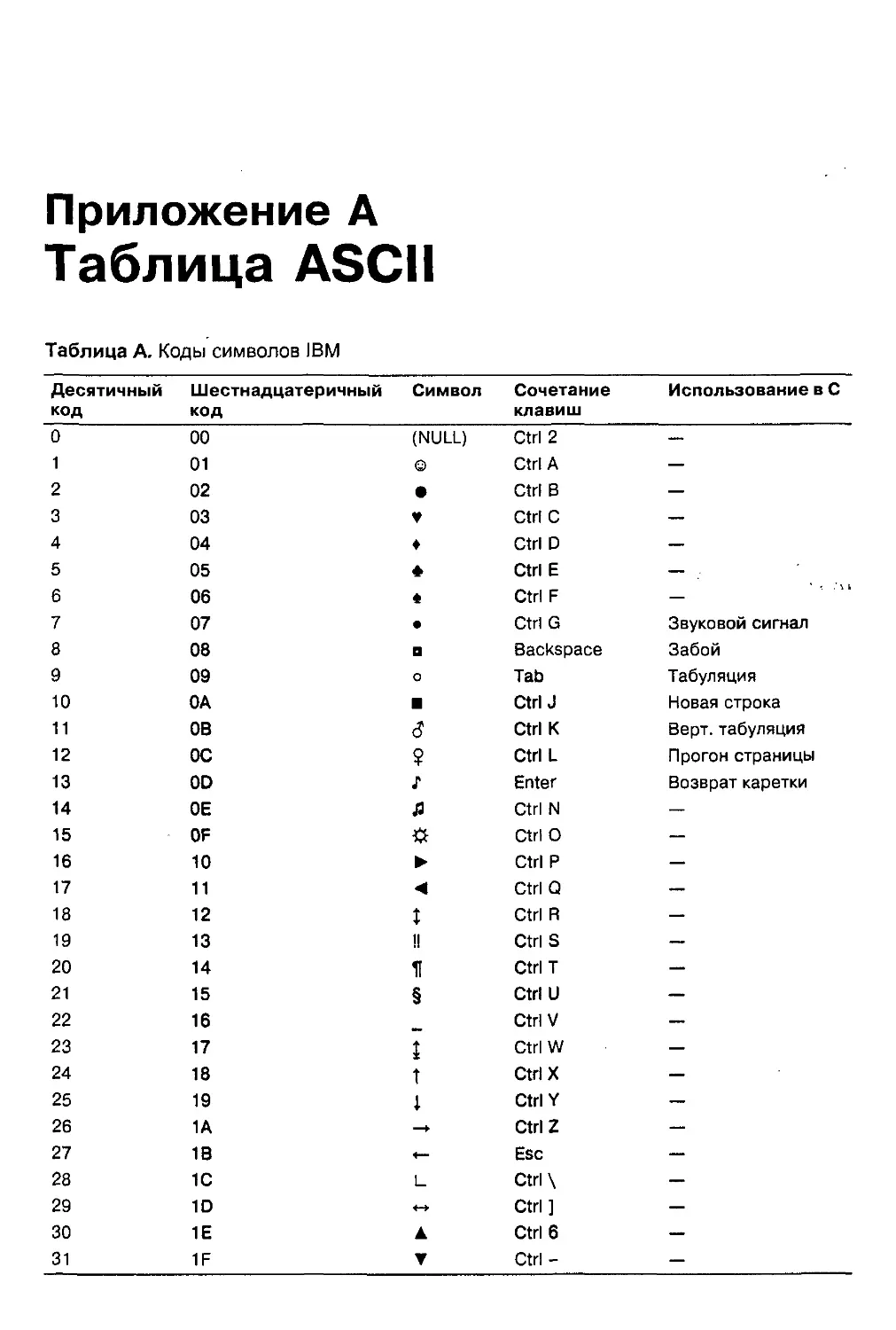 Приложение А. Таблица ASCII