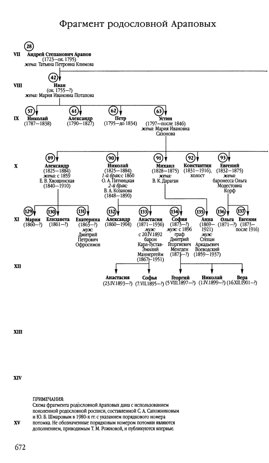 Схема 4. Фрагмент родословной Араповых
