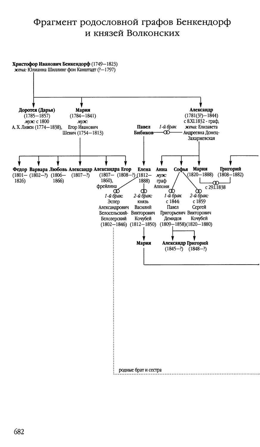 Схема 8. Фрагмент родословной графов Бенкендорф и князей Волконских