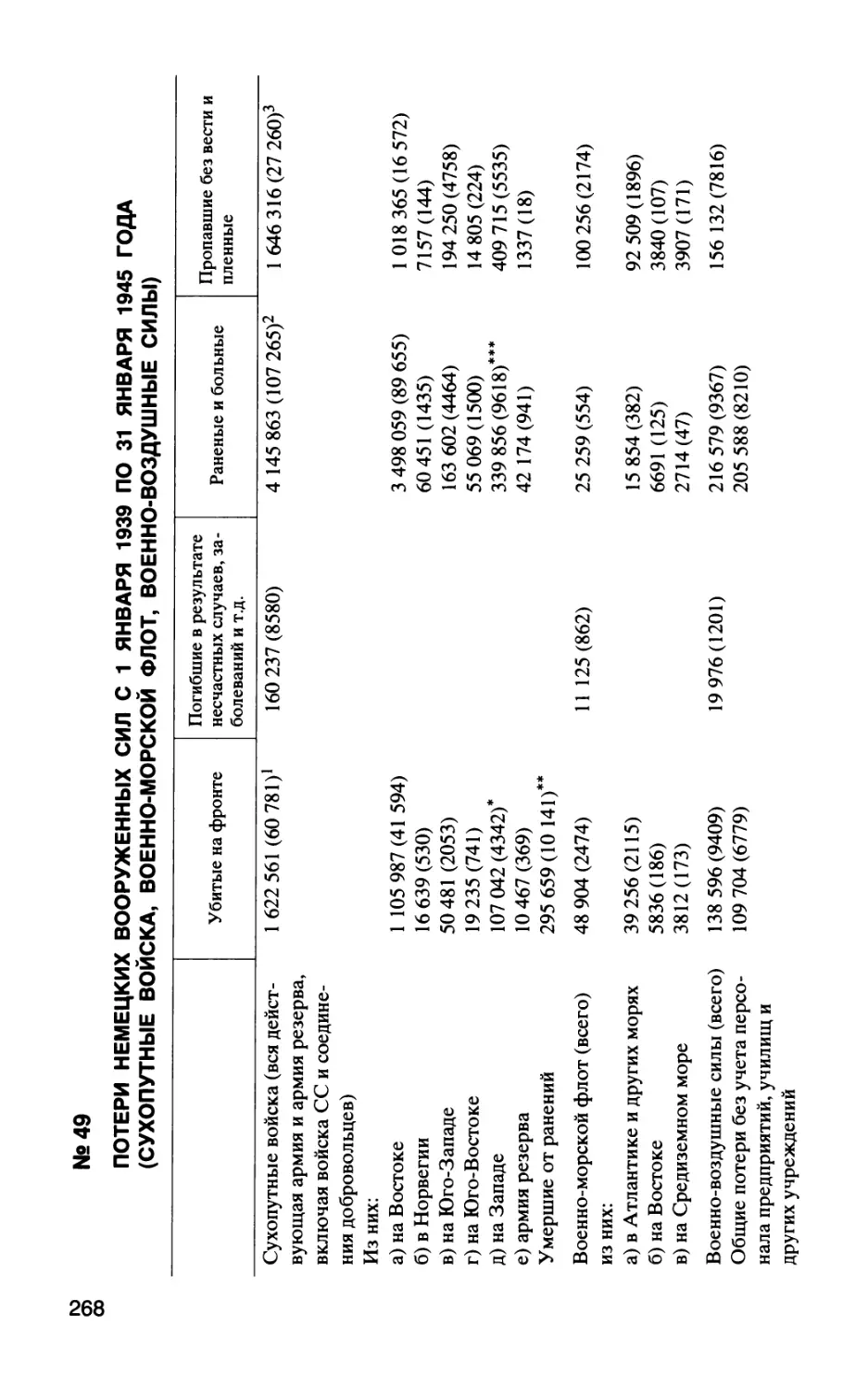 №49 Потери немецких вооруженных сил с 1 сентября 1939 по 31 января 1945 года