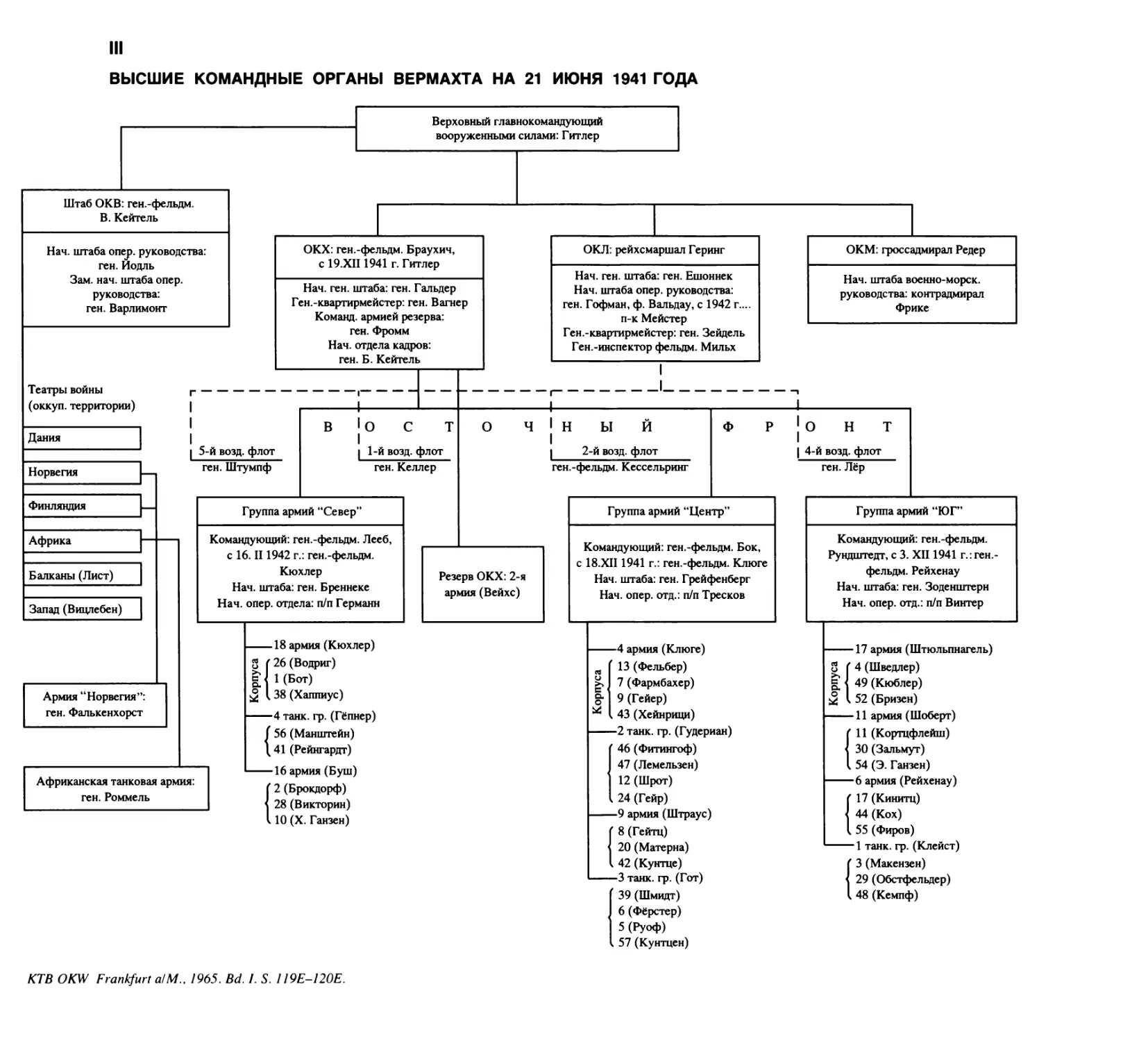 III.  ВЫСШИЕ КОМАНДНЫЕ ОРГАНЫ ВЕРМАХТА НА 21 ИЮНЯ 1941 ГОДА
