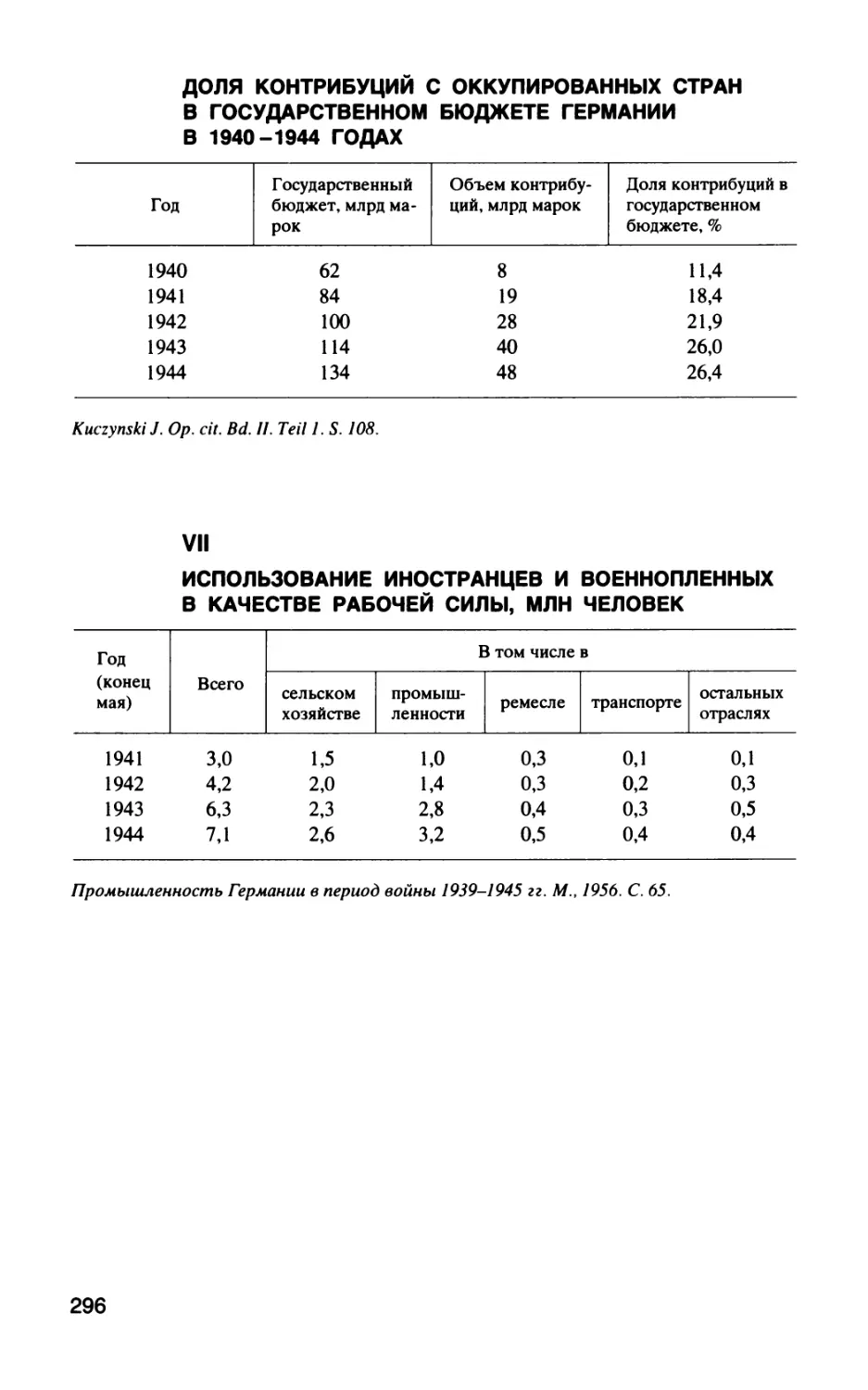 VI. ДОЛЯ КОНТРИБУЦИЙ С ОККУПИРОВАННЫХ СТРАН В ГОСУДАРСТВЕННОМ БЮДЖЕТЕ ГЕРМАНИИ В 1940-1944 ГОДАХ
VII ИСПОЛЬЗОВАНИЕ ИНОСТРАНЦЕВ И ВОЕННОПЛЕННЫХ В КАЧЕСТВЕ РАБОЧЕЙ СИЛЫ, МЛН ЧЕЛОВЕК