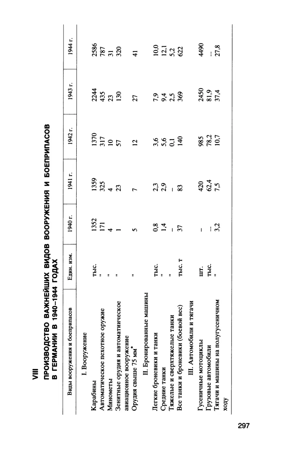 VIII. Производство важнейших видов вооружения и боеприпасов в Германии в 1940-1944 годах