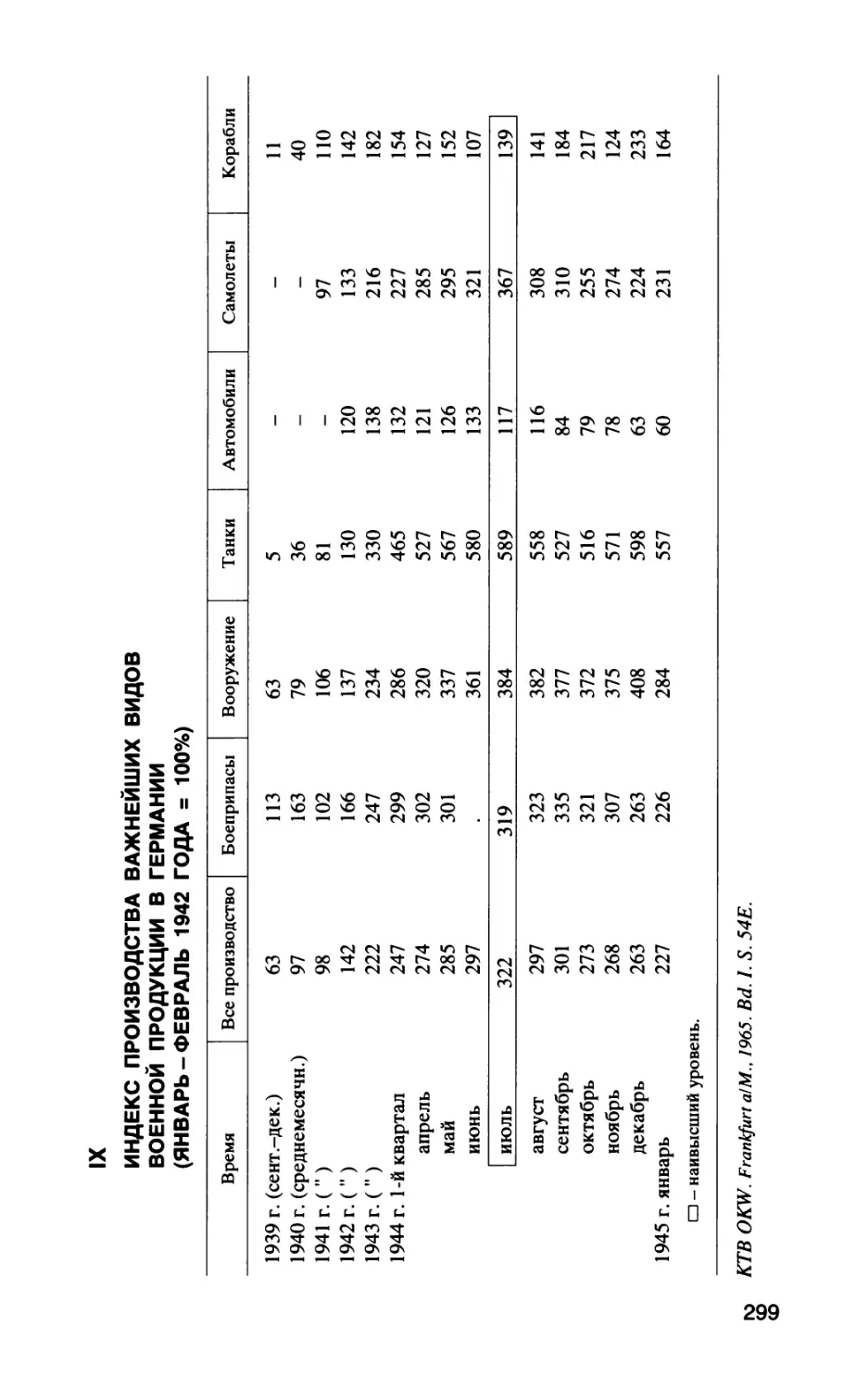 IX. Индекс производства важнейших видов военной продукции в Германии