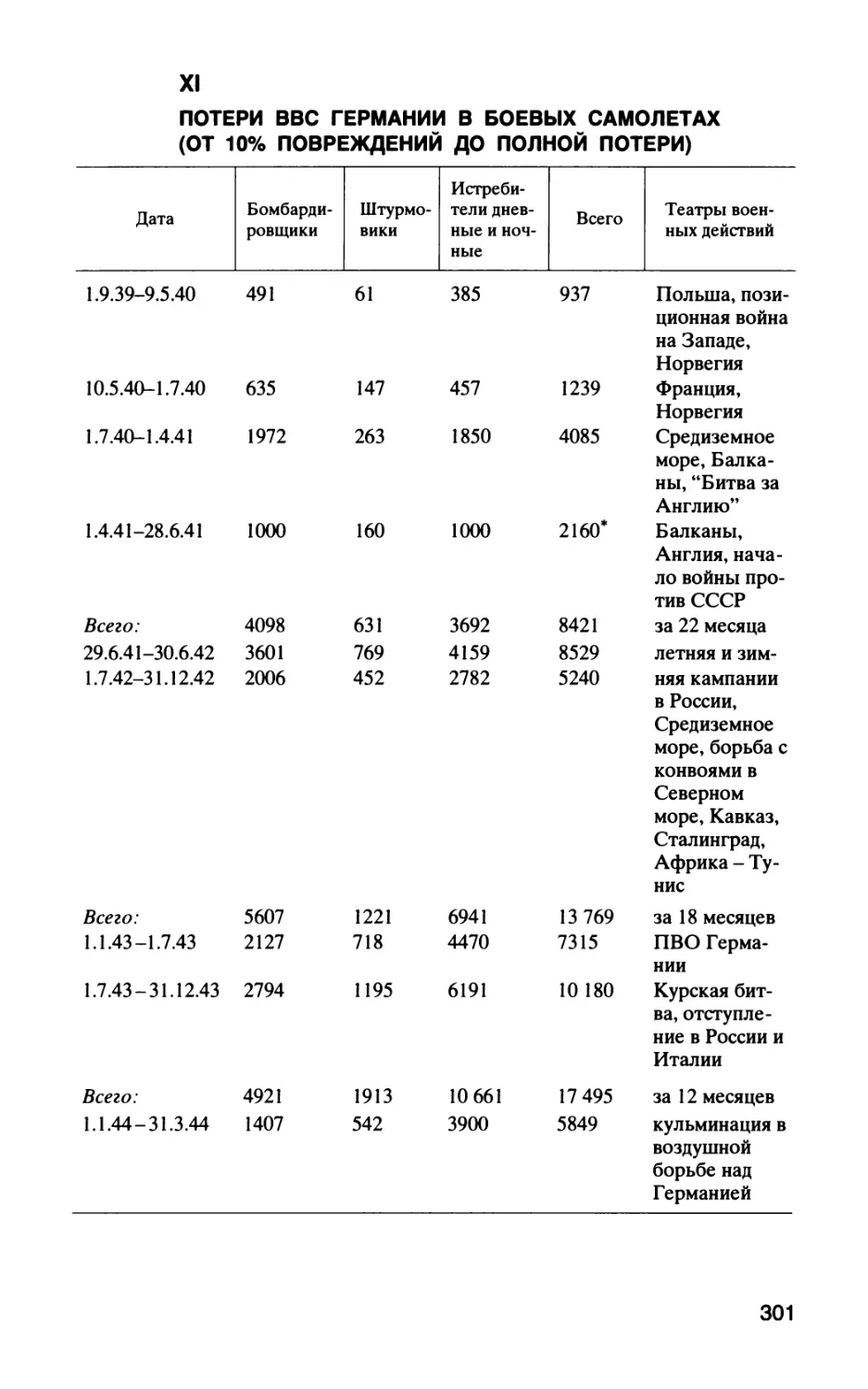 XI. ПОТЕРИ ВВС ГЕРМАНИИ В БОЕВЫХ САМОЛЕТАХ