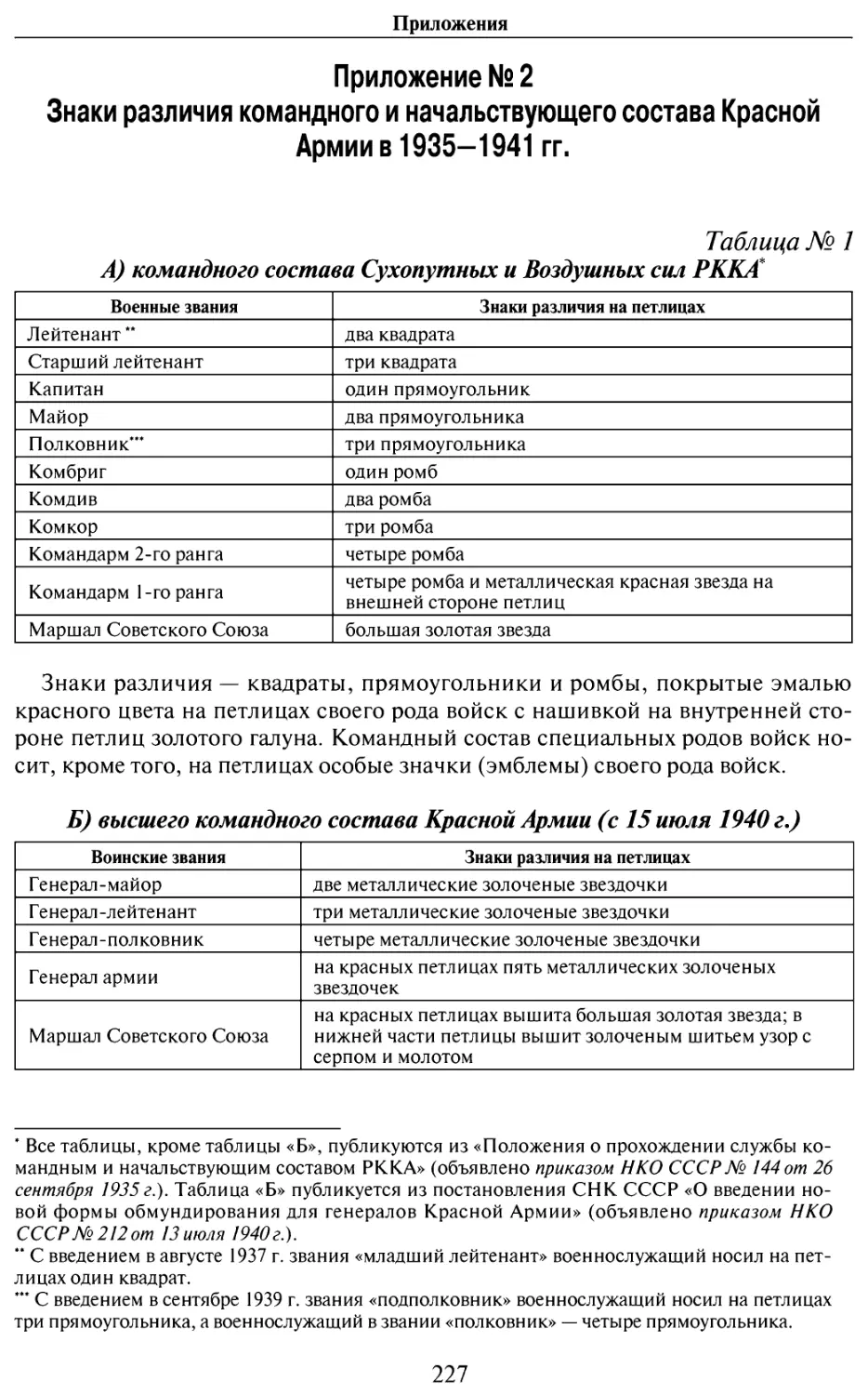 Приложение № 2. Знаки различия командного и начальствующего состава Красной Армии в 1935-1941 г