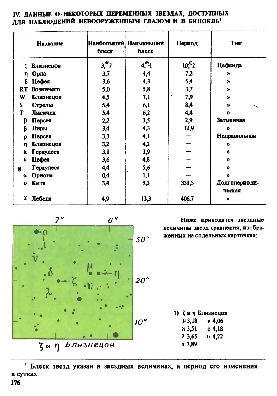 IV. Данные о некоторых переменных звездах, доступных для наблюдений невооруженным глазом и в бинокль