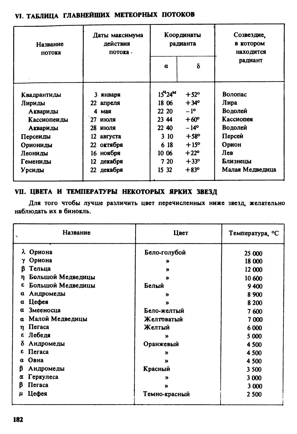 VI. Таблица главнейших метеорных потоков
VII. Цвета и температуры некоторых ярких звезд