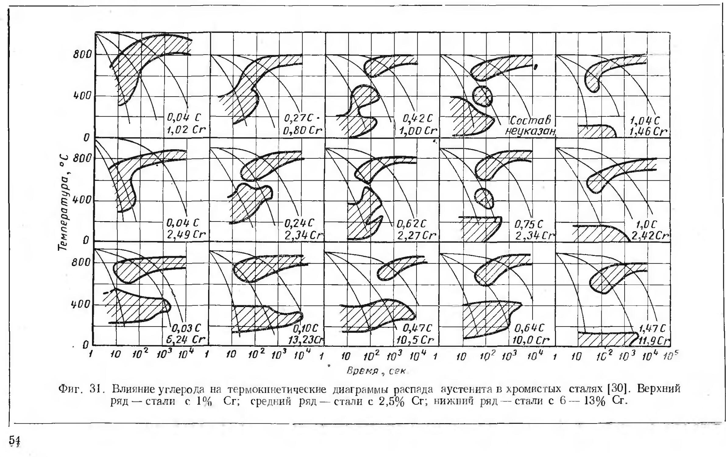 Графики справочник. 15хснд диаграмма распада аустенита. Термокинетическая диаграмма ац40х.