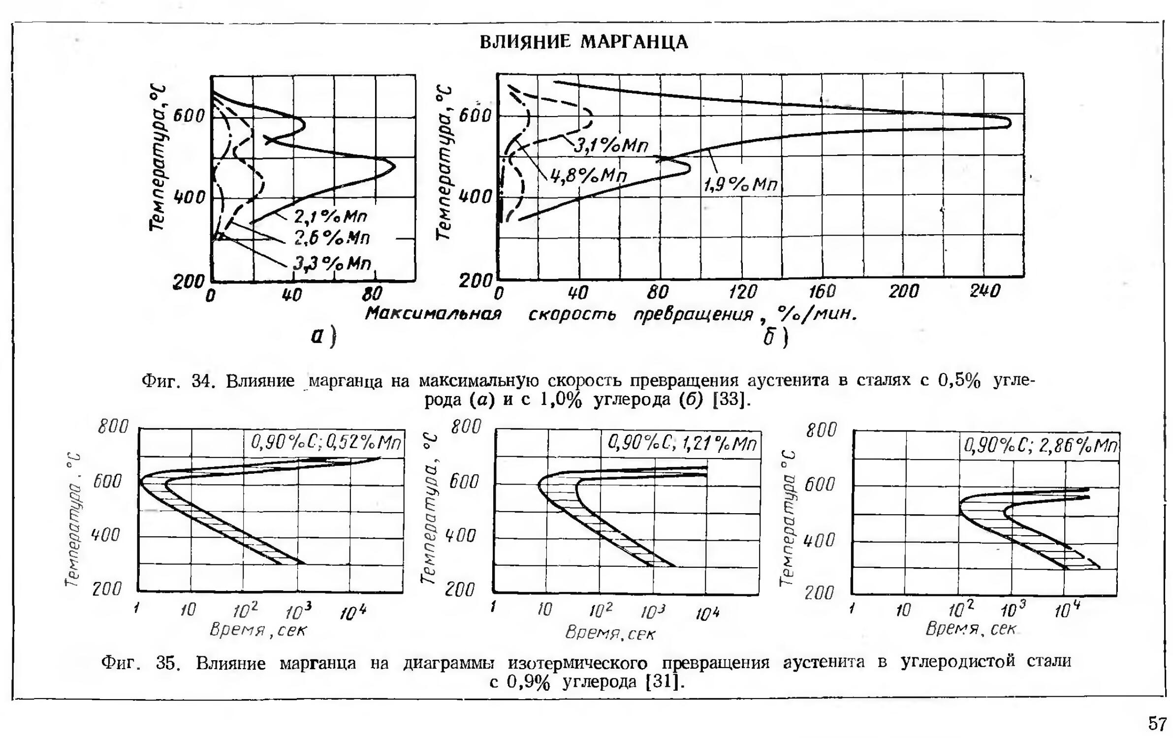 Диаграммы изотермического распада