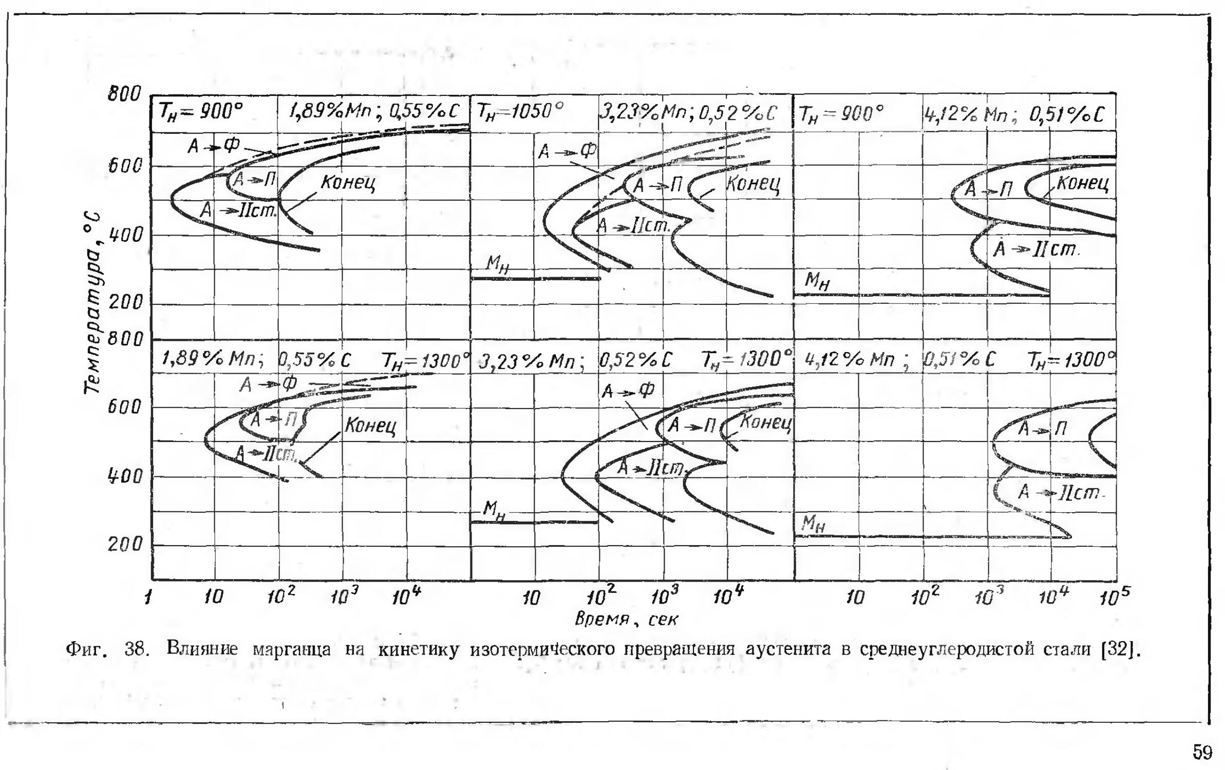 Попов попова диаграммы превращения аустенита в сталях