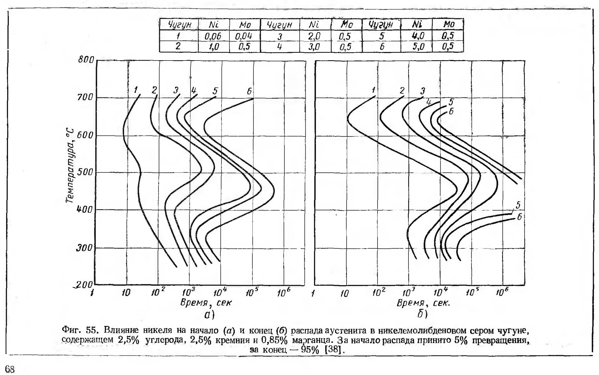 Графики справочник. Диаграмма изотермического превращения аустенита. 15хснд диаграмма распада аустенита. Z образный график. Сталь 40хн диаграмма превращения аустенита.