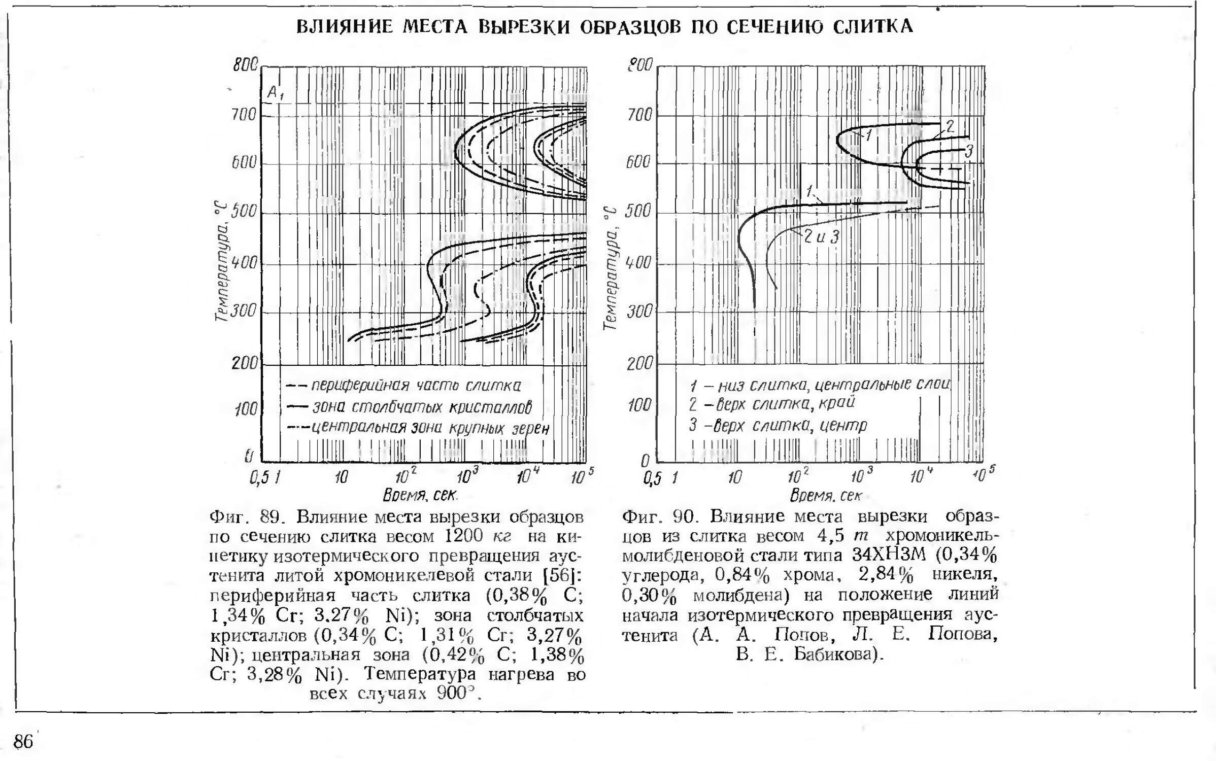 Справочник попова диаграммы