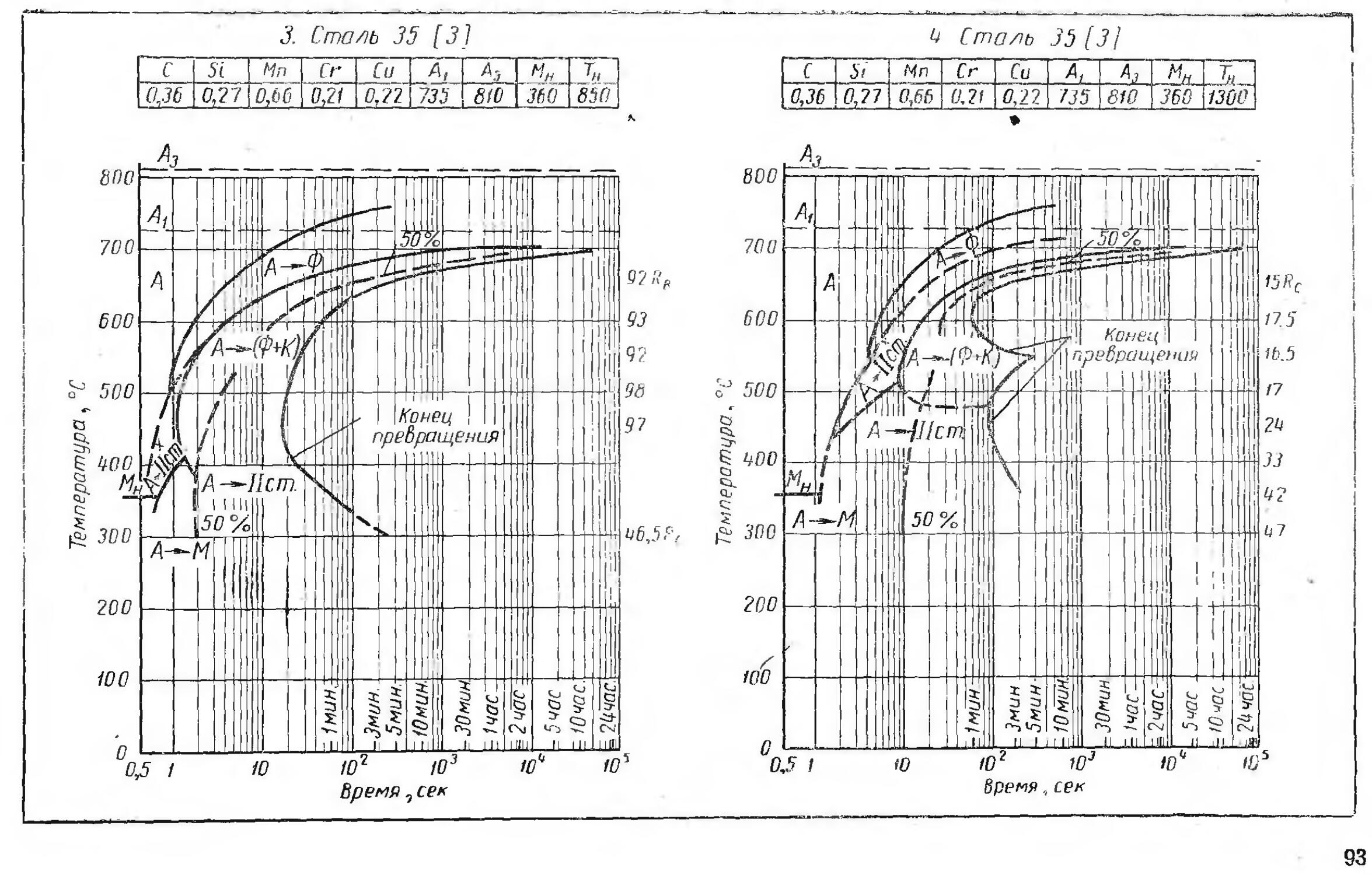Попов попова диаграммы превращения аустенита в сталях