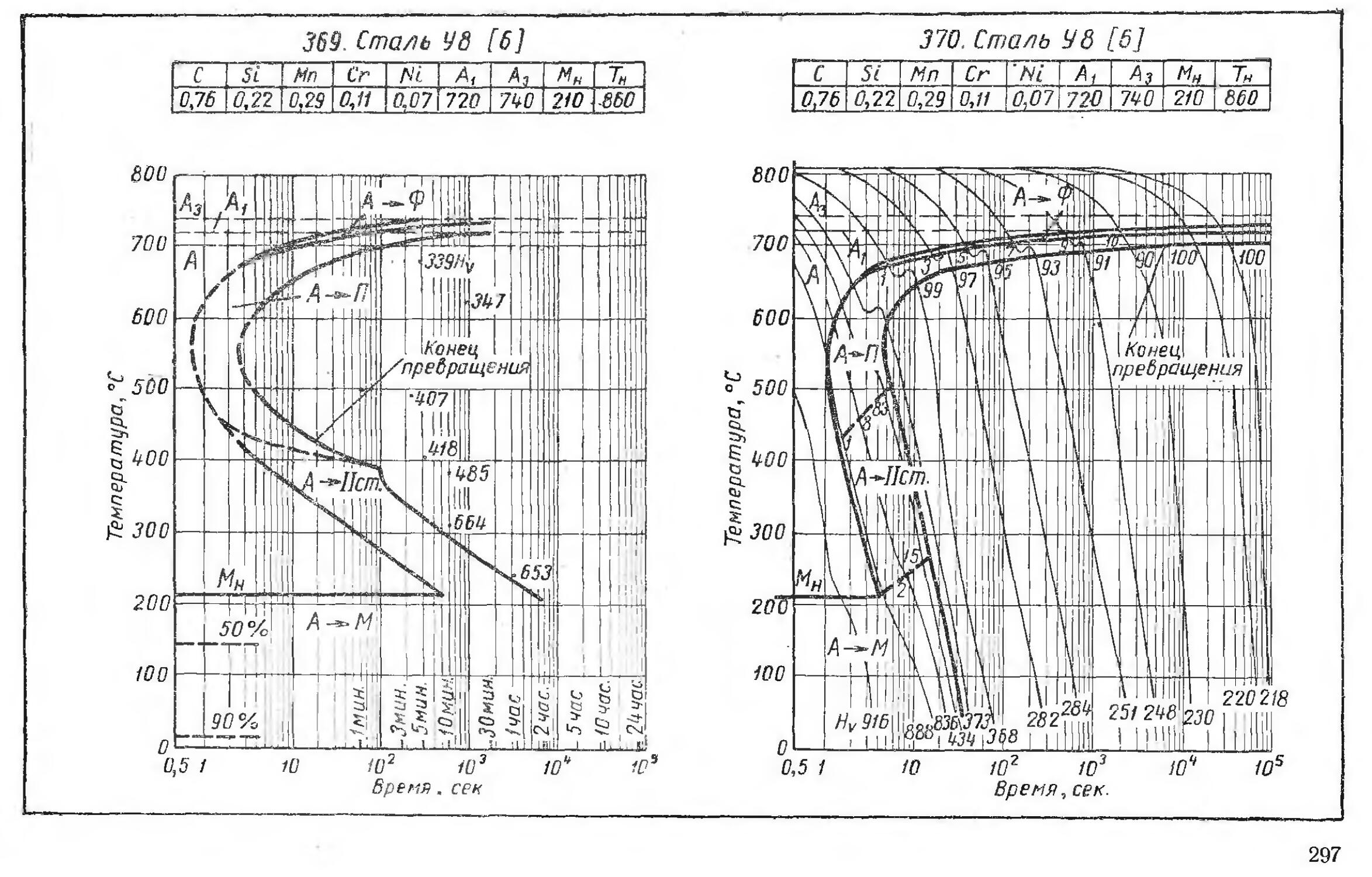 Попов попова диаграммы превращения аустенита в сталях