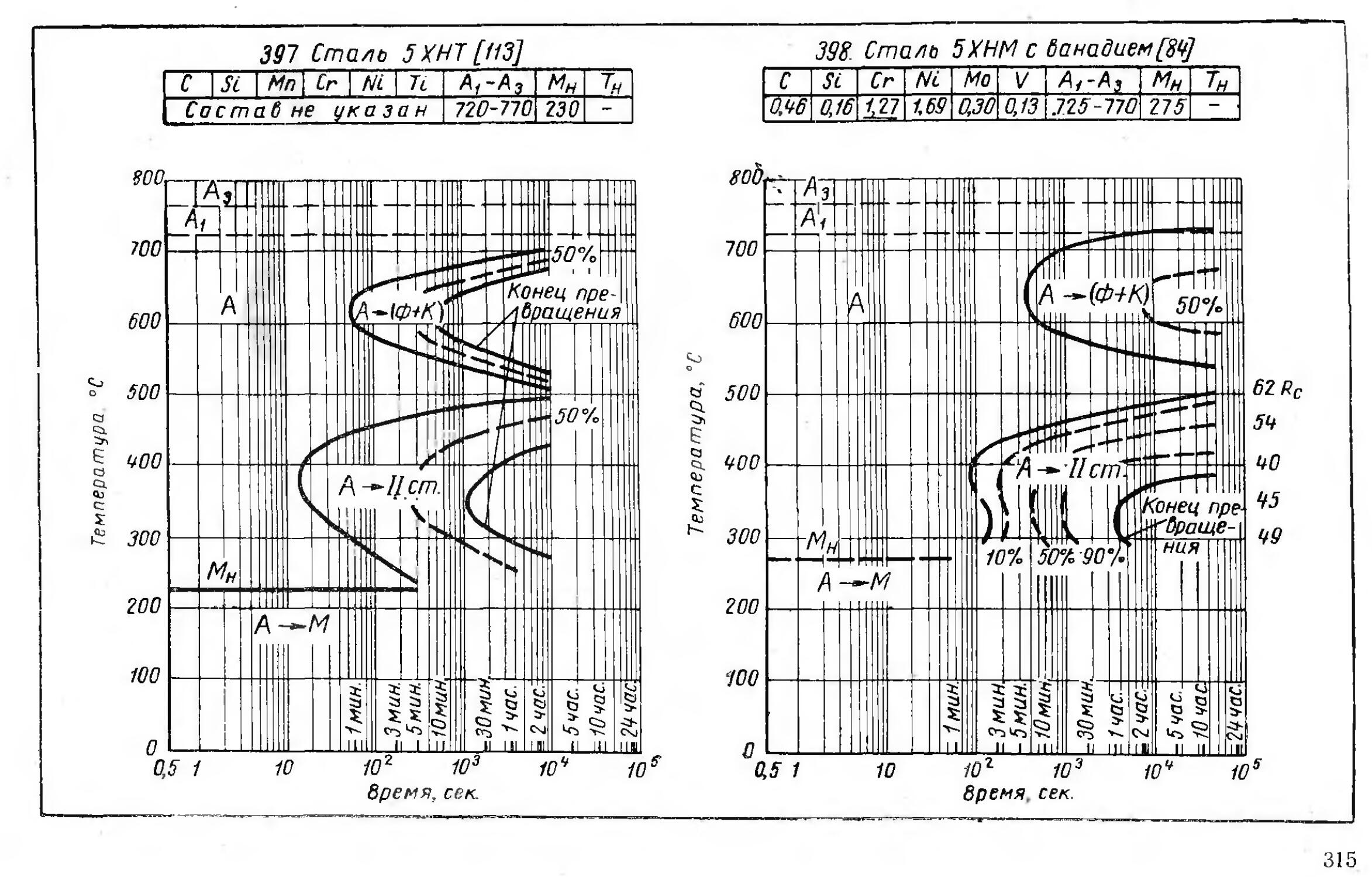 Графики справочник. Термокинетическая диаграмма 12х18н10т. С образная диаграмма. С-образная диаграмма переохлаждения аустенита. 15хснд диаграмма распада аустенита.