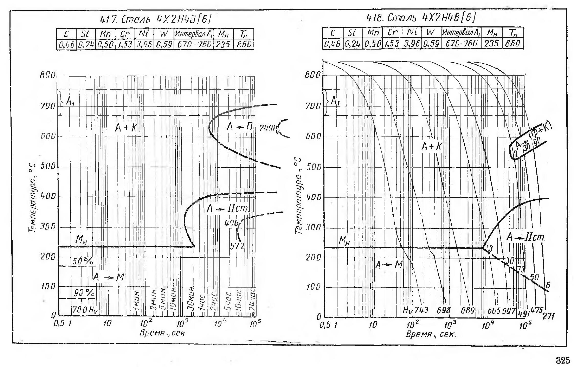 Попов попова диаграммы превращения аустенита в сталях