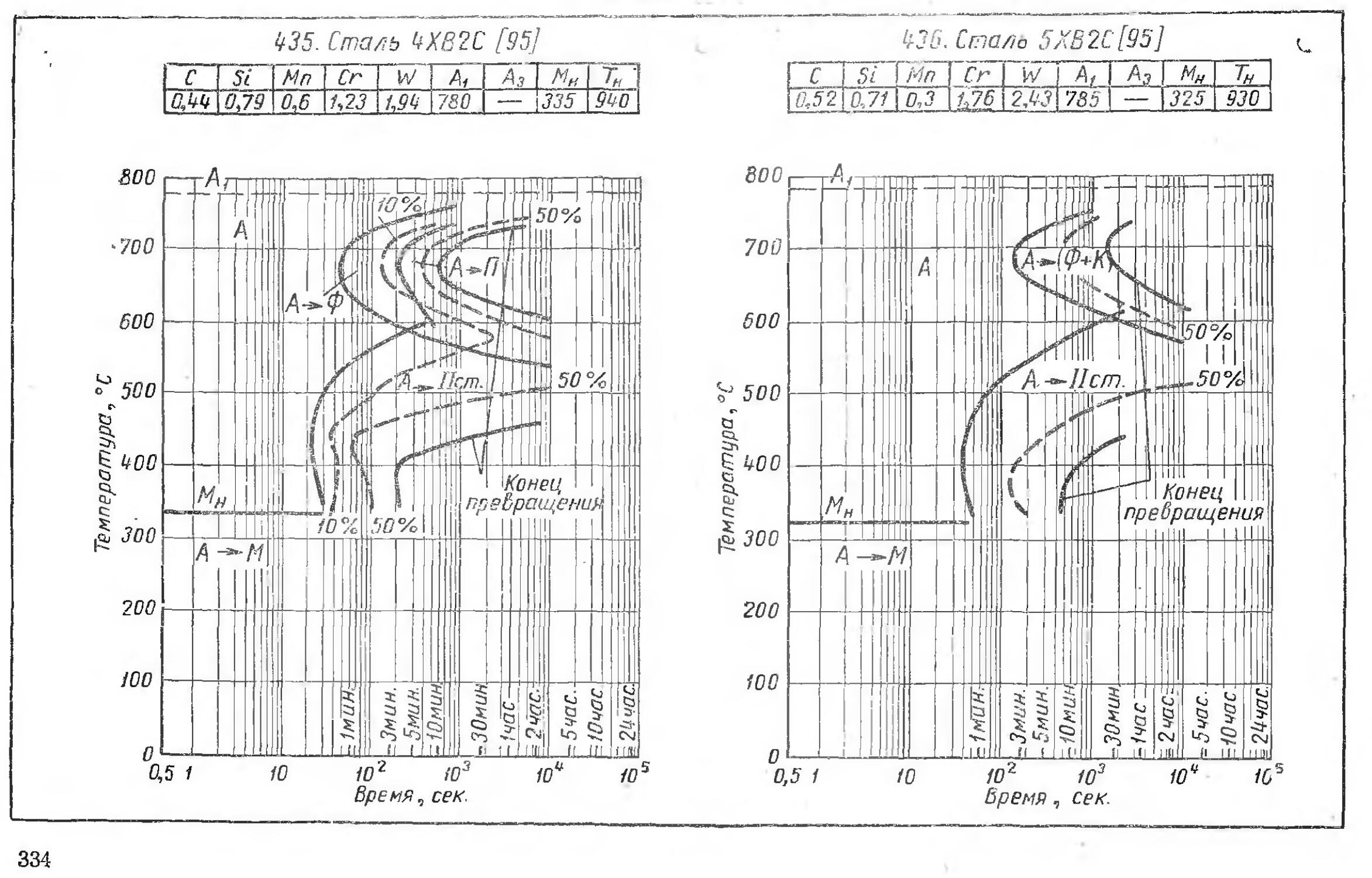 Графики справочник. Термокинетическая диаграмма стали 30хн2ма. Хронокарта Гастева. Хронокарта Гастева является аналогом:. 5х3в3мфс диаграмма распада.