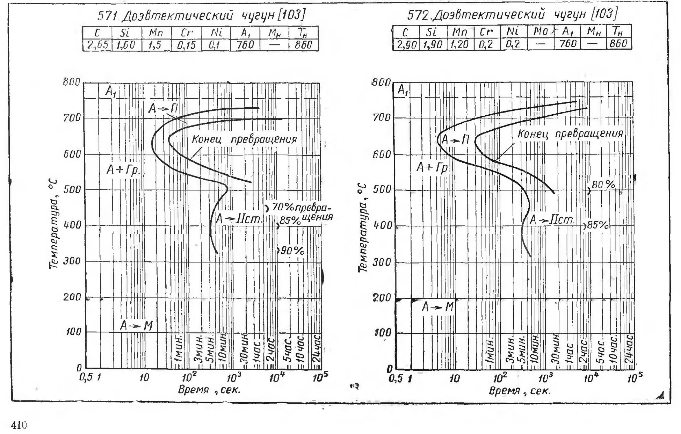 Графики справочник. Диаграмма изотермического распада переохлажденного аустенита. Термокинетическая диаграмма 12х18н10т.