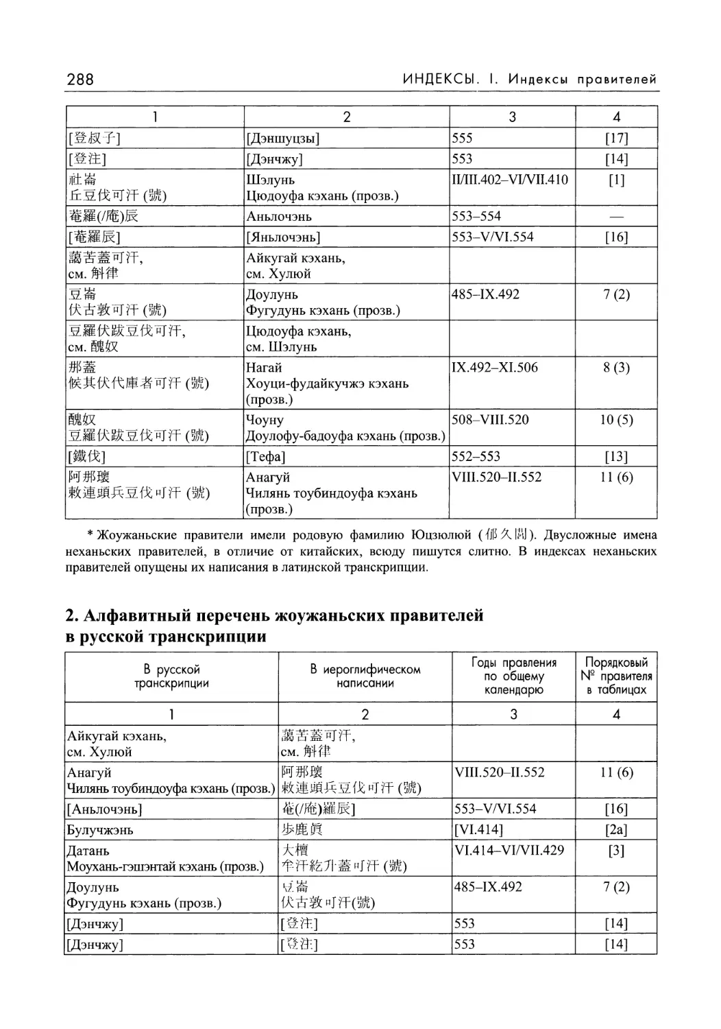 2. Алфавитный перечень жоужаньских правителей в русской транскрипции