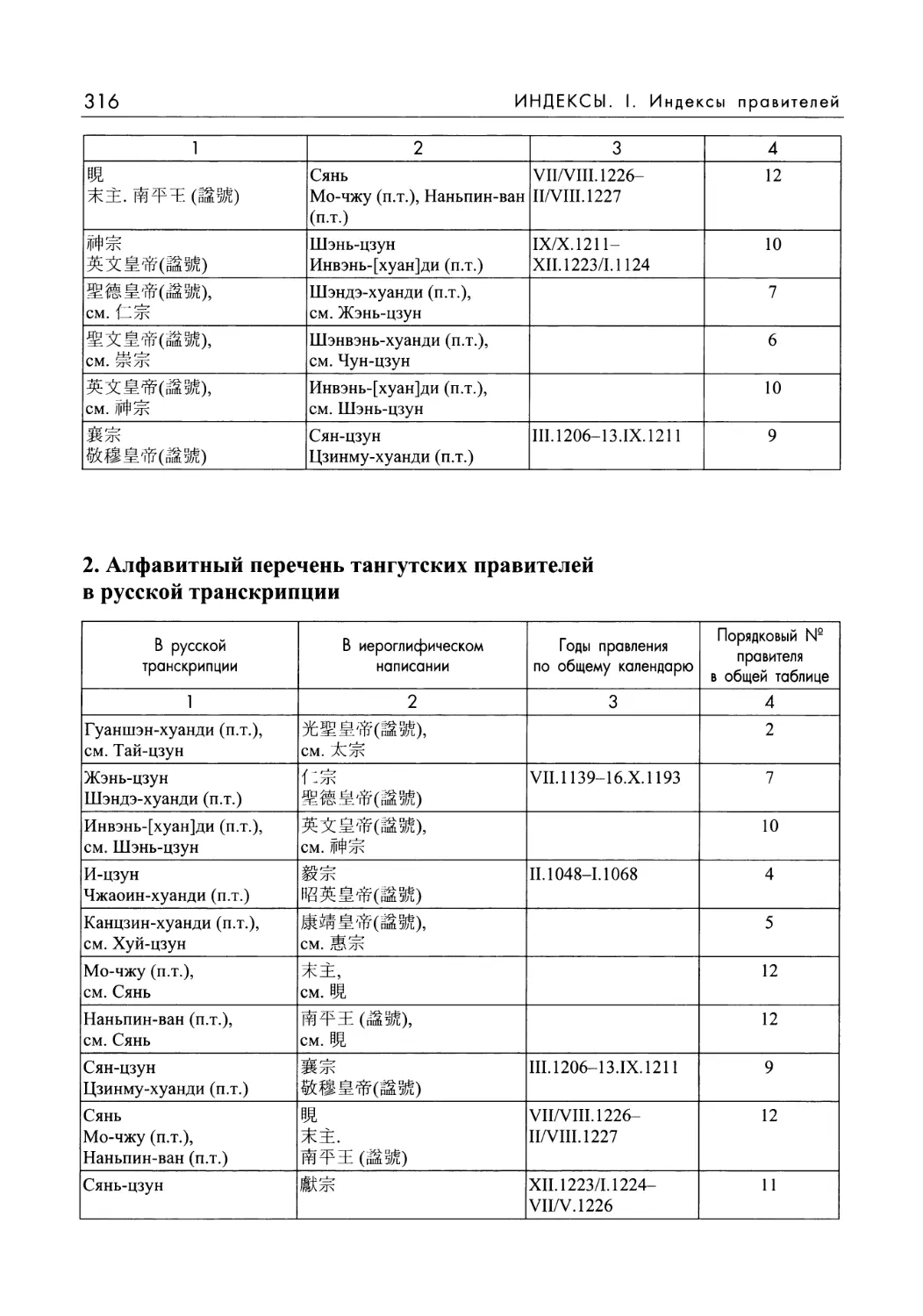 2. Алфавитный перечень тангутских правителей в русской транскрипции