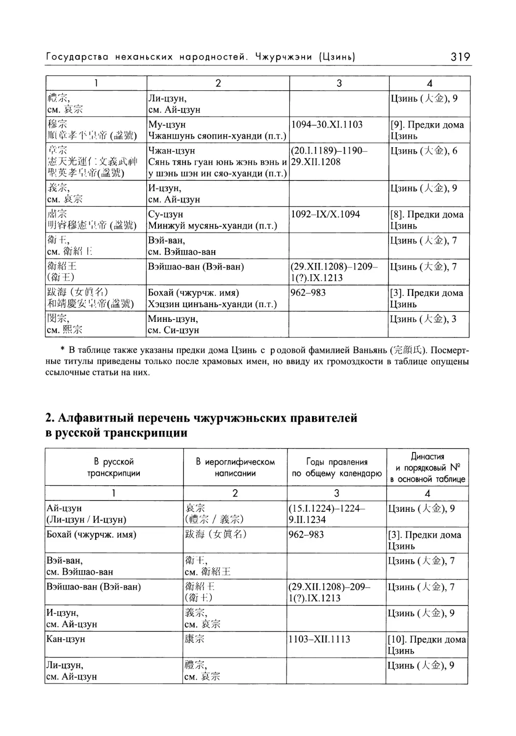 2. Алфавитный перечень чжурчжэньских правителей в русской транскрипции