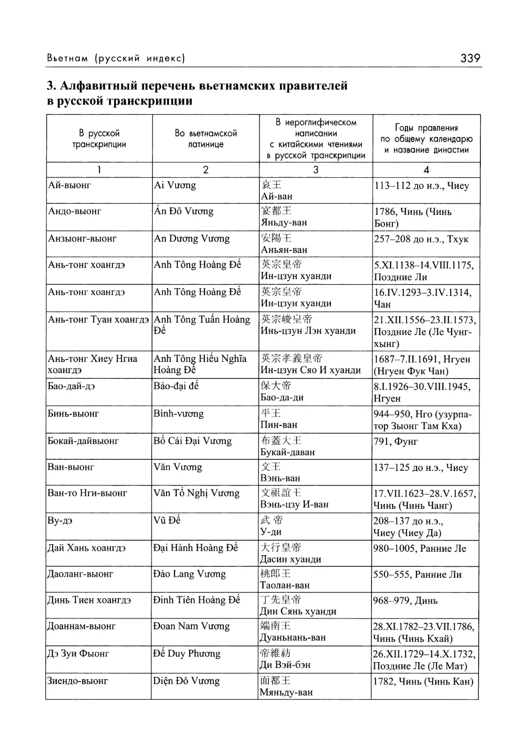 3. Алфавитный перечень вьетнамских правителей в русской транскрипции