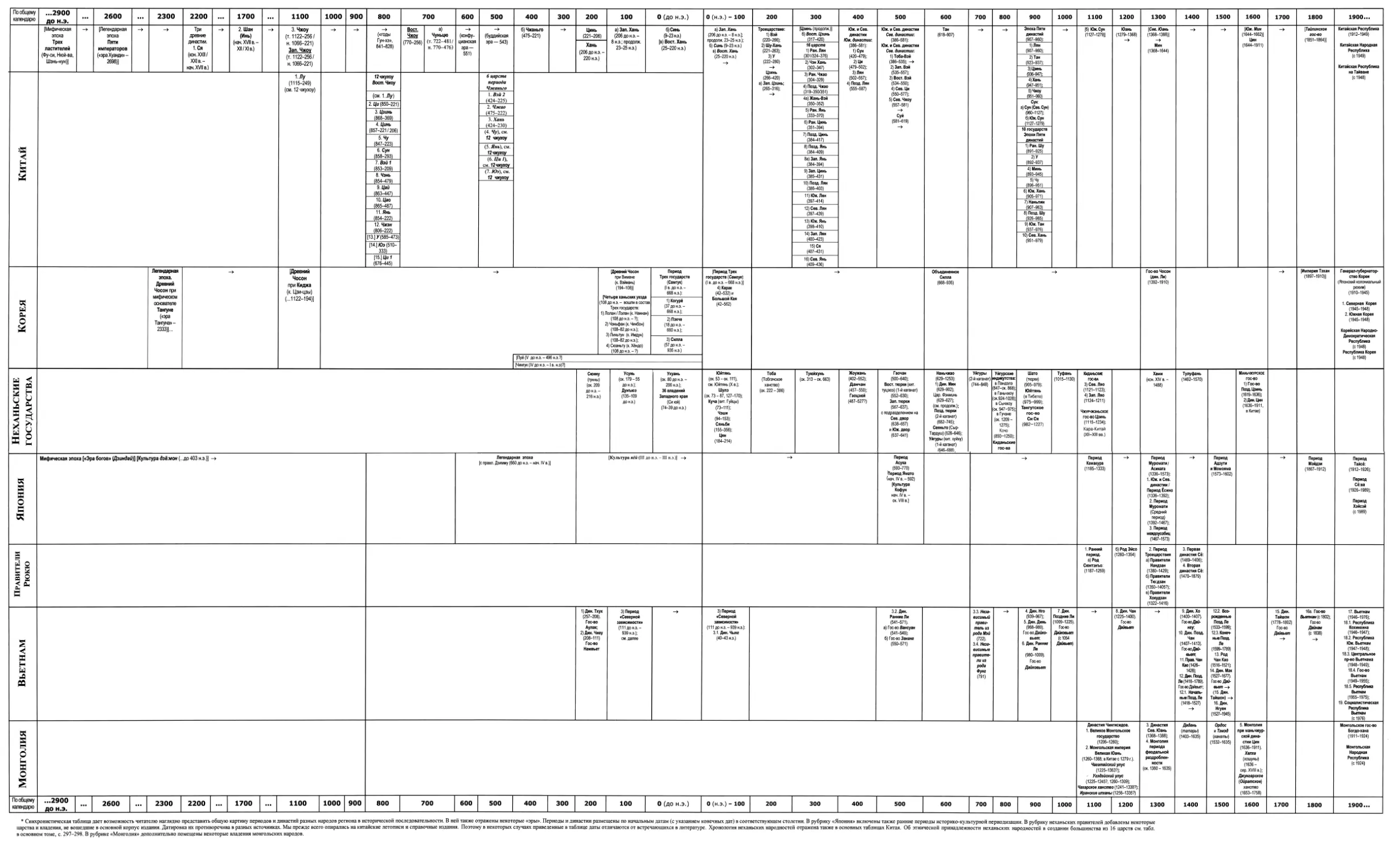 Вкладка. Синхронистическая таблица государств, династий, эпох и эр стран Восточной и Центральной Азии