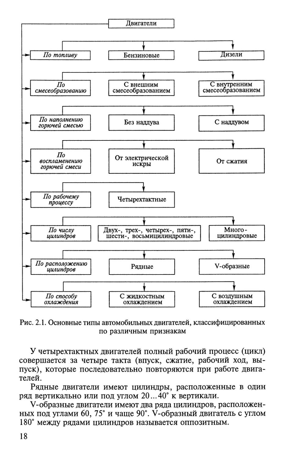 Типы двигателей. Классификация автомобильных двигателей. Классификация автомобильных двигателей по виду охлаждения. Классификация ДВС схема. Классификация автомобильных двигателей по расположению цилиндров.