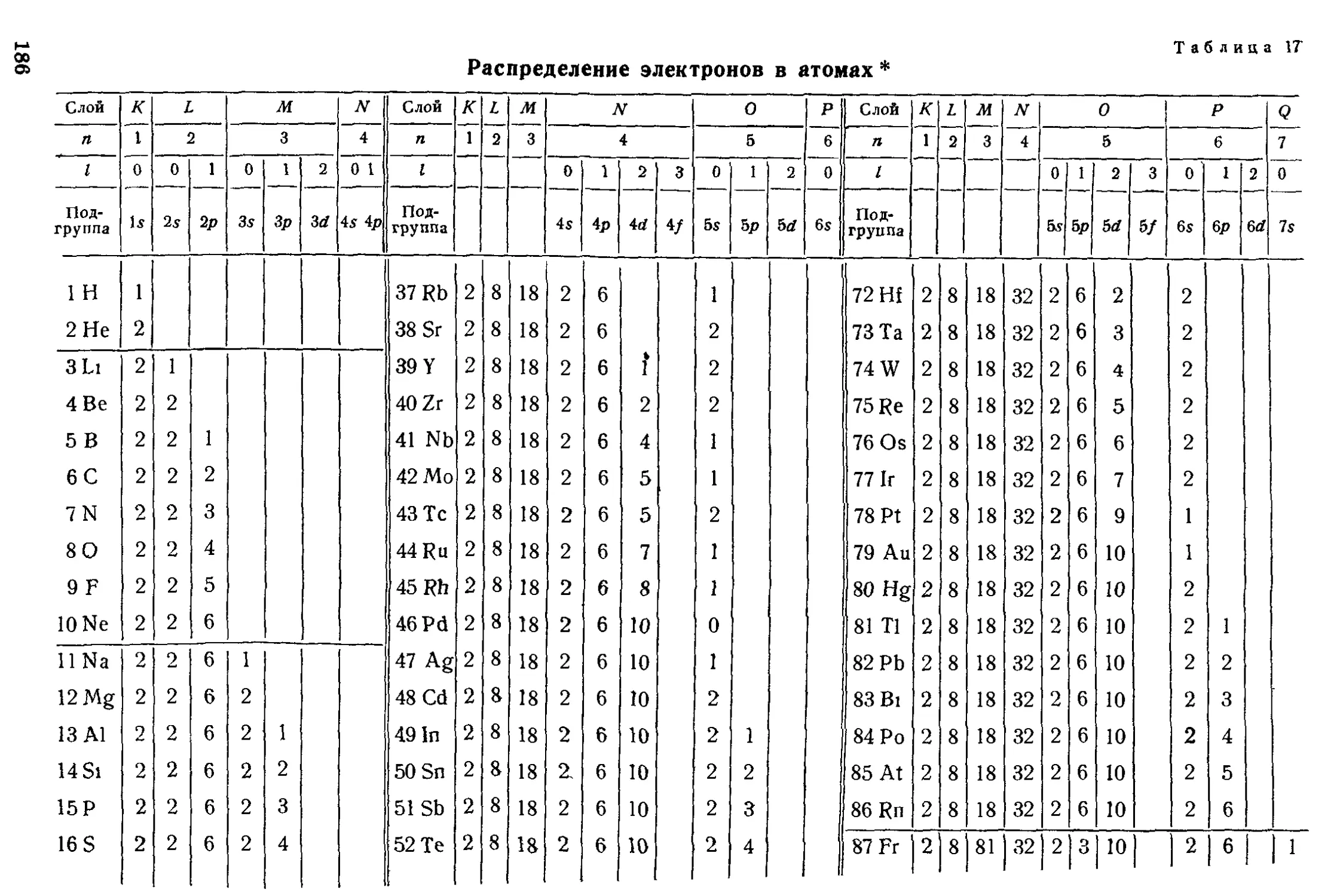 Распределение электронов в атомах 3 периода. Распределение электронов по энергетическим уровням таблица. Таблица распределения электронов энергетических уровней. Распределение электронов по энергетическим уровням в атоме таблица. Расположение электронов по энергетическим уровням таблица.